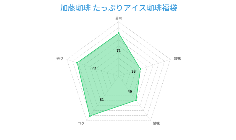 加藤珈琲 たっぷりアイス珈琲福袋