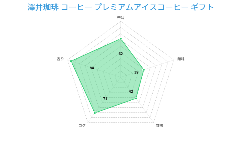 澤井珈琲 コーヒー プレミアムアイスコーヒー ギフト