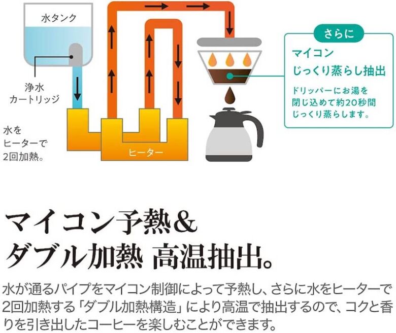 2. マイコン制御による「高温抽出」