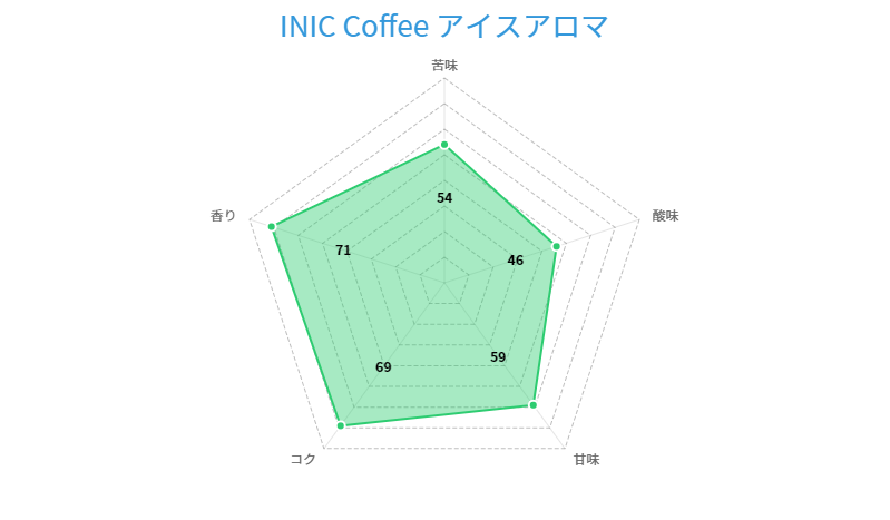 INIC Coffee アイスアロマ