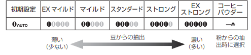 豆量調整ボタンとは？