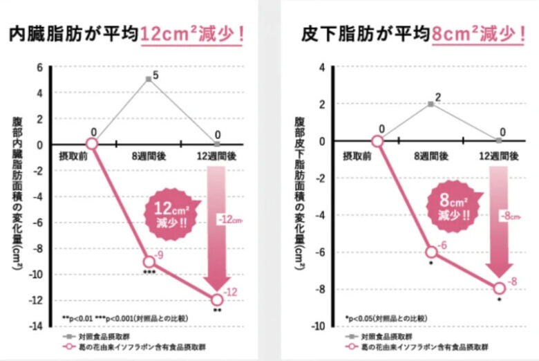 研究結果により効果を実証