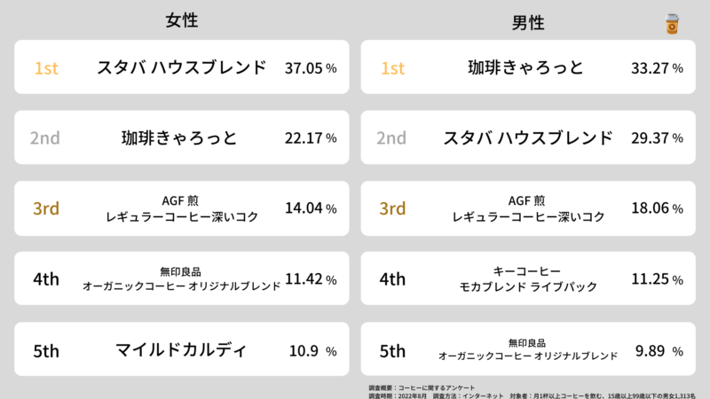 男女別 コーヒー人気ランキング
