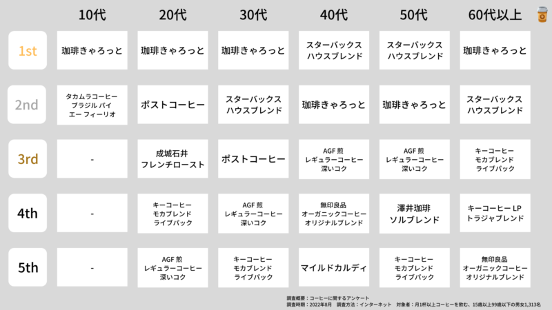 年代別 コーヒー人気ランキング