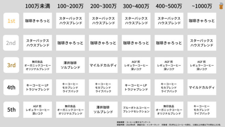 世帯年収別 コーヒー人気ランキング