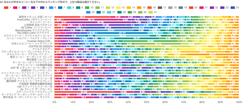 【コーヒー人気ランキング調査】回答者の3割以上が「最も好きなコーヒー」と答えた、人気ランキング1位は「スターバックス ハウスブレンド」