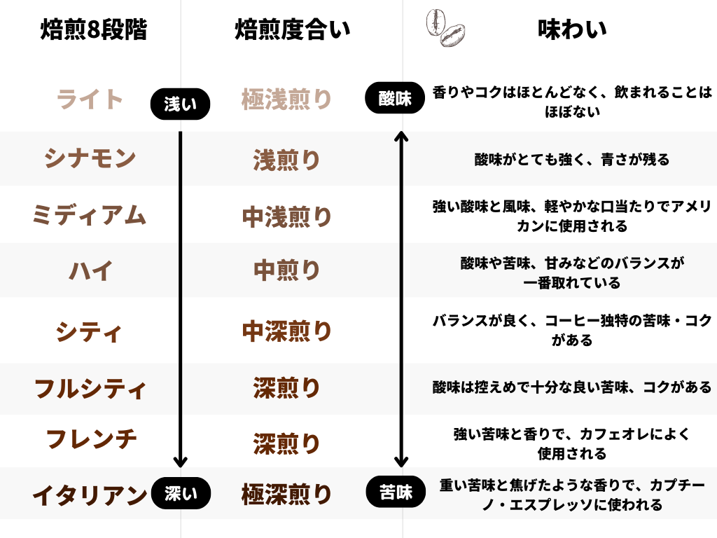 コーヒー豆 焙煎度合い