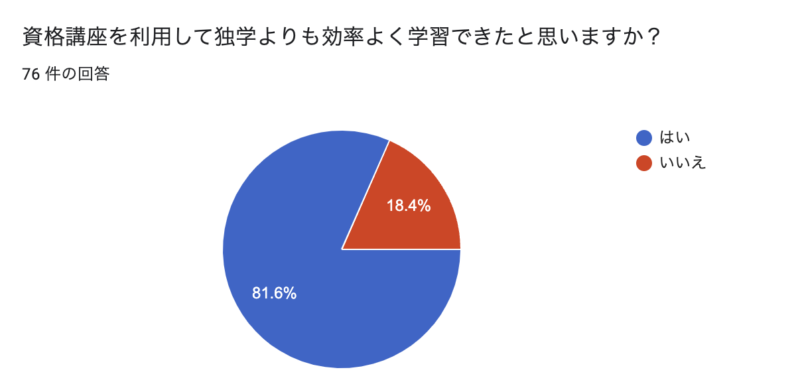 資格講座を利用して独学よりも効率よく学習できたか