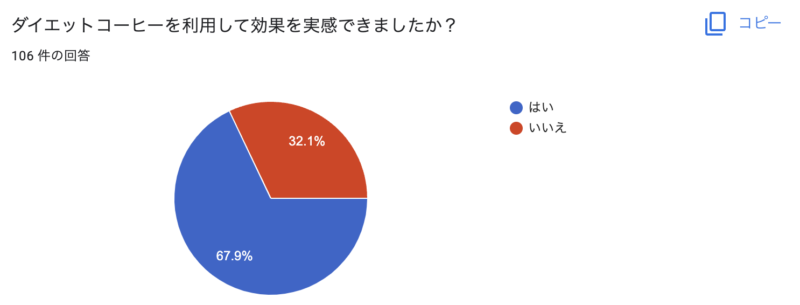 ダイエットコーヒーを利用して効果を実感できたか