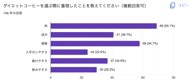 ダイエットコーヒーを選ぶ際に重視したこと