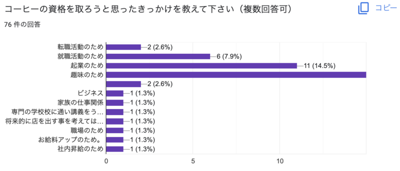 コーヒーの資格を取ろうと思ったきっかけ