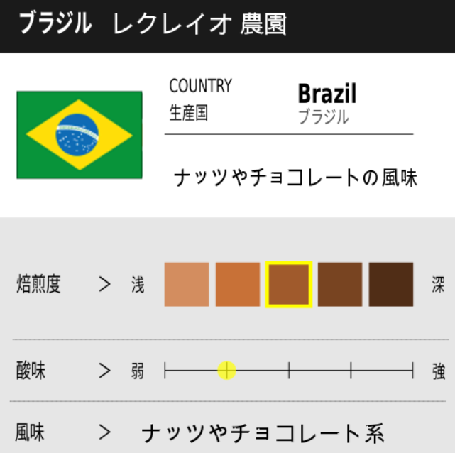 6. 濃厚な甘さとナッツのような風味「ブラジル レクレイオ農園」