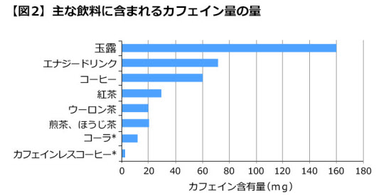 手軽に多くのカフェインを摂れる