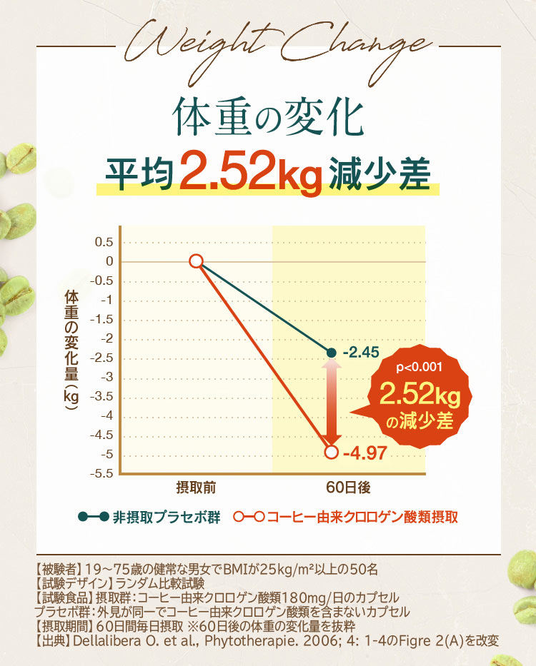 クロロゲン酸類による効果