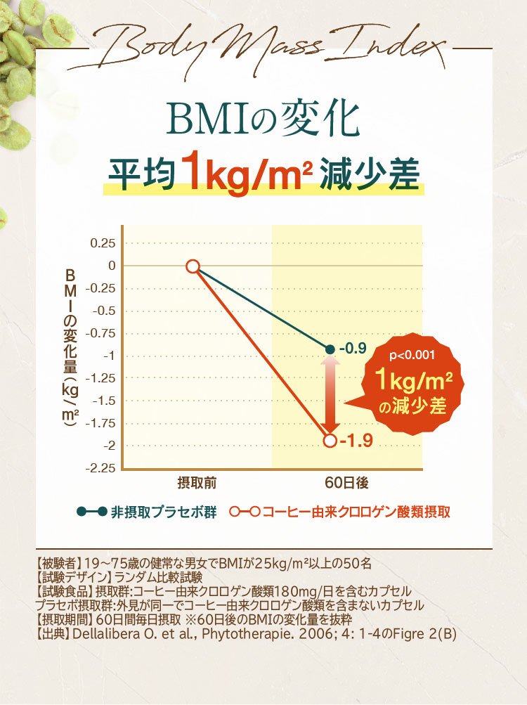 クロロゲン酸類による効果