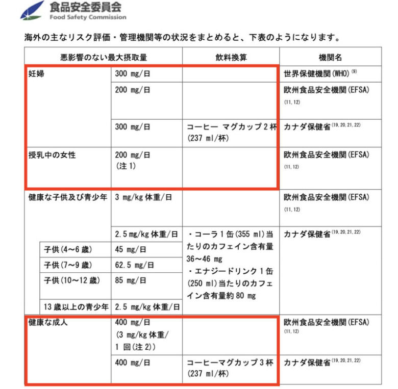 カフェイン摂取量の目安