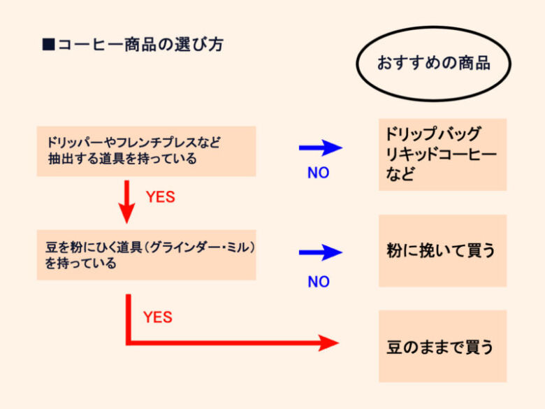 【図解】コーヒーの選び方