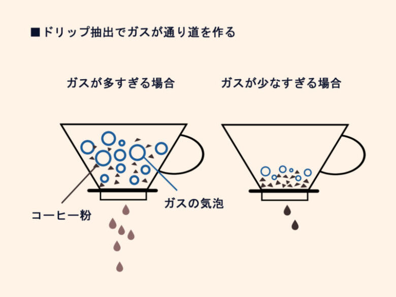 ドリップ抽出時のガスのイメージ