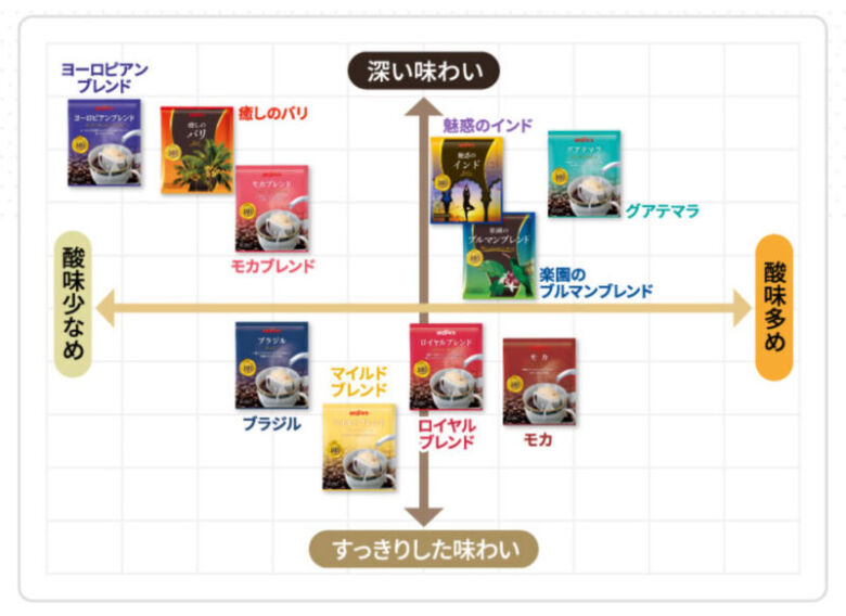 ブルックスコーヒーお試しセットの内容