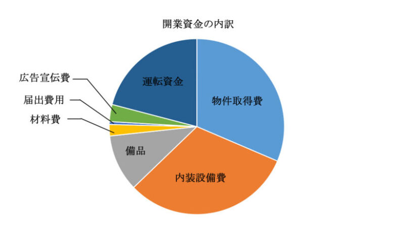 開業資金の内訳