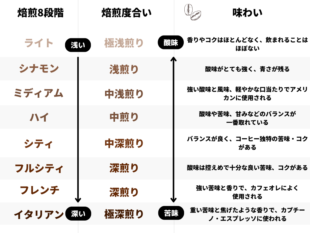 3. 焙煎度合い