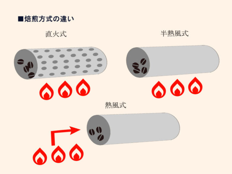 焙煎方式