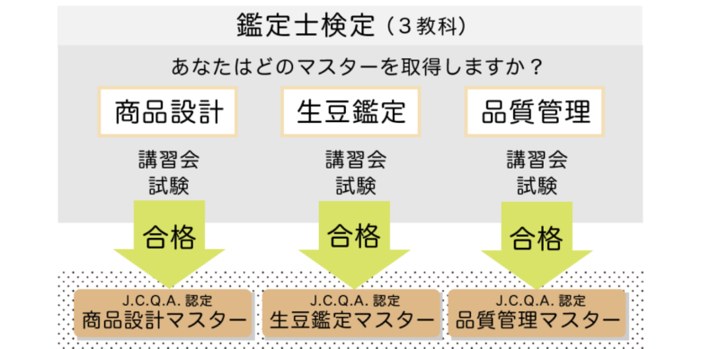 コーヒー鑑定士