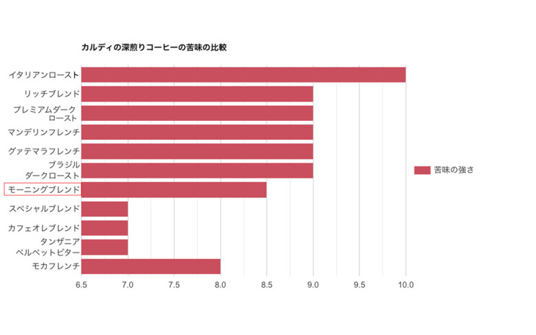 カルディの深煎りコーヒーの比較