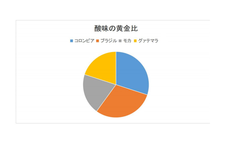 酸味の黄金比