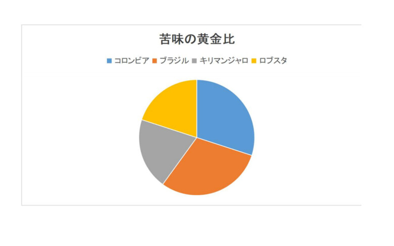 苦味の黄金比