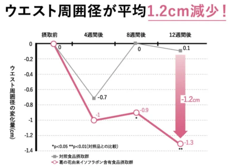 【日本初】葛の花由来イソフラボンを配合