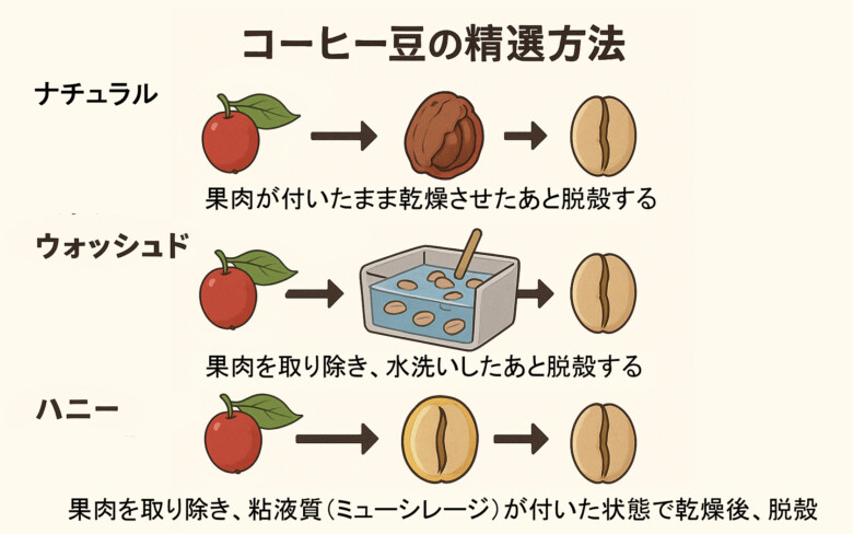 精選方法