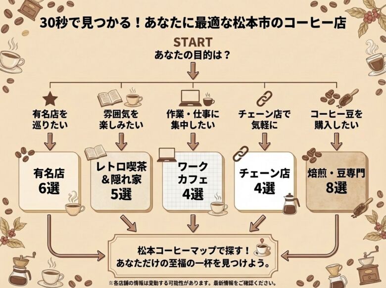 あなたにぴったりの松本市のコーヒー店の選び方