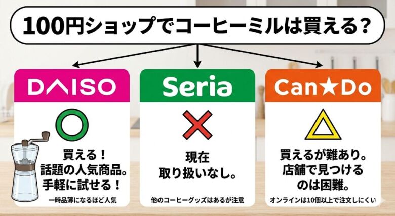 ダイソーでコーヒーミルが買える?