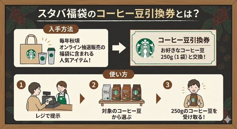 スタバ福袋のコーヒー豆引換券とは？