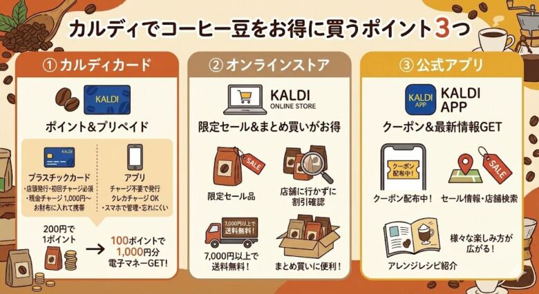 カルディでコーヒー豆をお得に買うポイント3つ