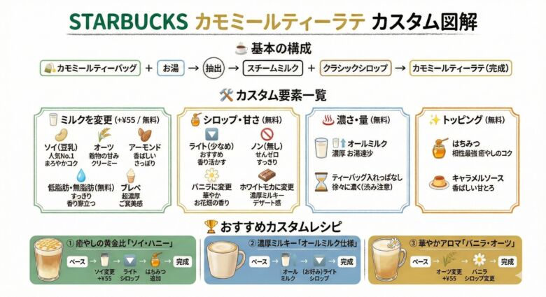 カモミールティーラテのおすすめ人気カスタム9選