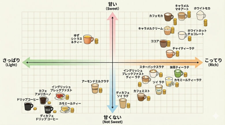 【ひと目で決まる】スタバのおすすめホットメニュー選び方マトリクス