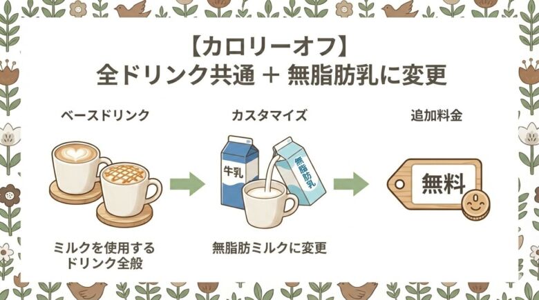 【カロリーオフ】 全ドリンク共通 ＋ 「無脂肪乳に変更（無料）」