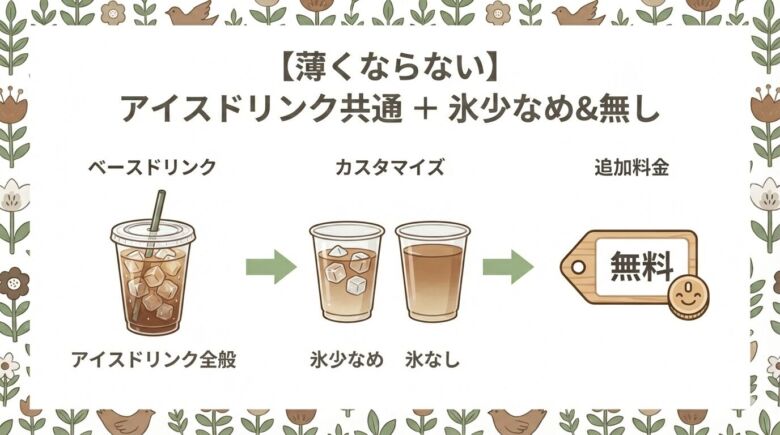 【薄くならない】アイスドリンク共通 ＋ 「氷少なめ&無し（無料）」