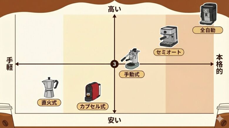 安いエスプレッソマシンで出来ること・できないこと