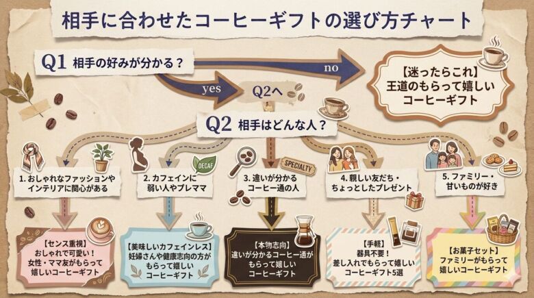 好みが不明でも外さない！もらって嬉しいコーヒーギフトの選び方