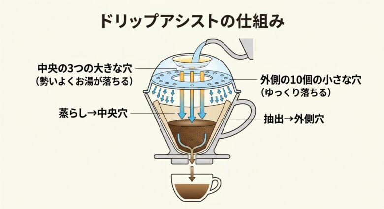 ドリップアシストとは？細口ケトル不要のコーヒー抽出補助器具
