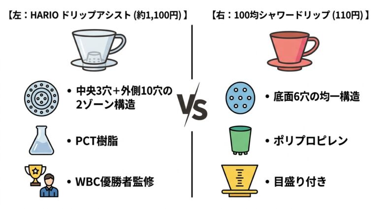 ドリップアシストと100均シャワードリップの違いを比較