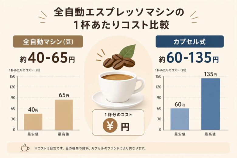 全自動エスプレッソマシンの1杯あたりコスト試算