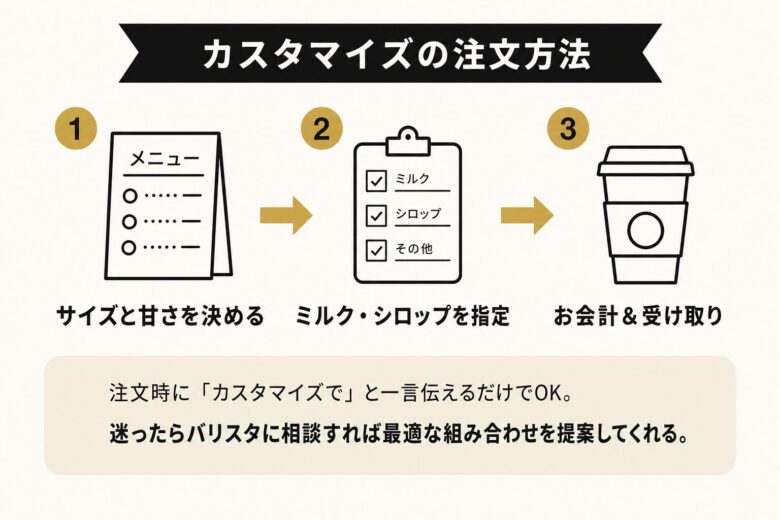 カフェミストをカスタマイズする時の注文方法ステップ図解