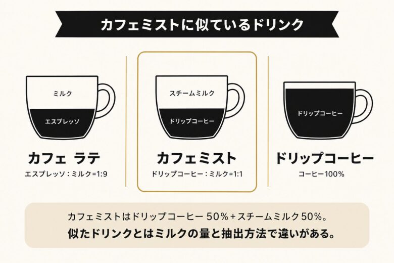 カフェミストとカフェラテ・マキアート・ドリップコーヒーの比較図