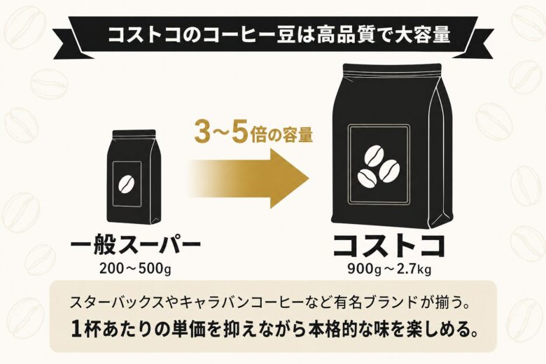 コストコのコーヒー豆＆粉が高品質・大容量である特徴の解説図