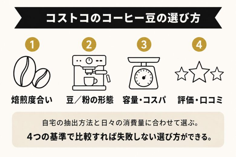 コストコのコーヒー豆＆粉の選び方4つの基準（焙煎度合い/形態/容量・コスパ/評価）