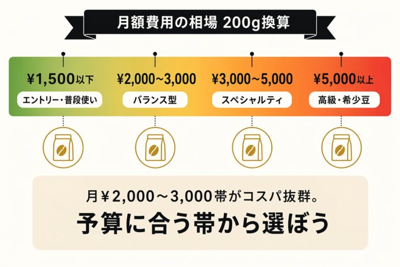 コーヒーサブスク月額費用の相場